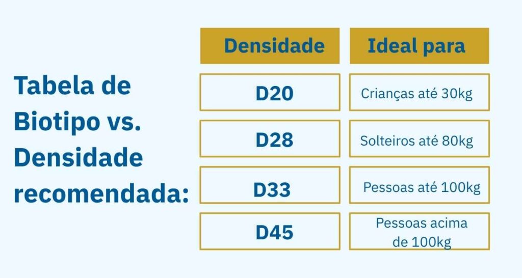 Tabela de Biotipo vs. Densidade recomendada: